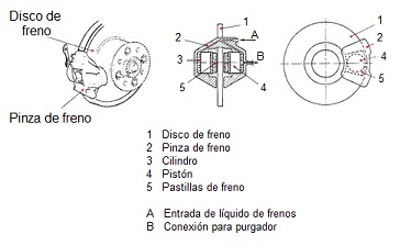 Esquema de montaje de un sistema de frenos de disco