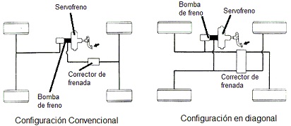 Configuraciones II y en X para circuitos de frenos