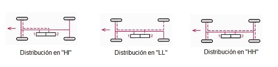 Configuraciones HI, LL y HH para circuitos de frenos