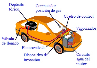 Kit de conversión a GLP para vehículos