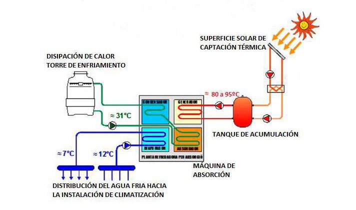 Esquema básico del principio de funcionamiento de una instalación con refrigeración solar
