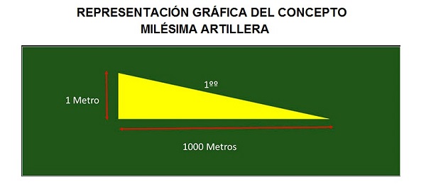 Representación gráfica de la milésima artillera