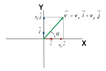 Componentes de un vector y ángulo director